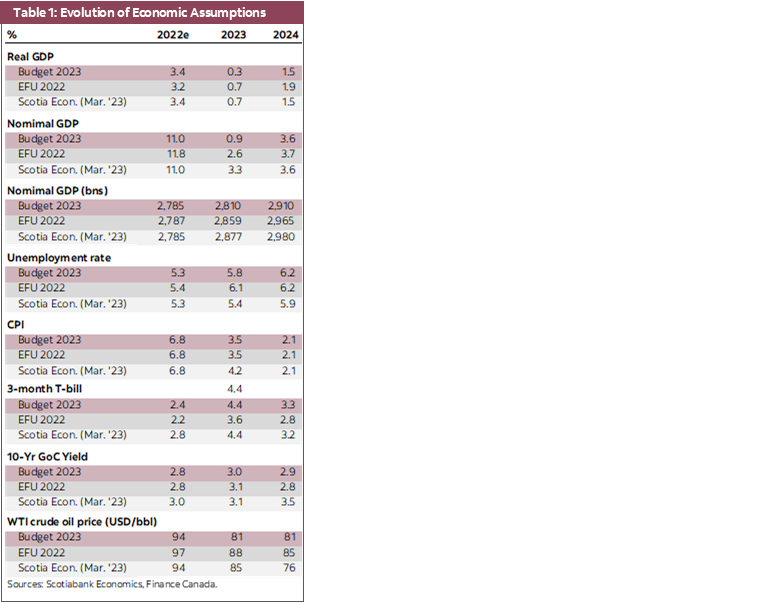 Table 1: Evolution of Economic Assumptions