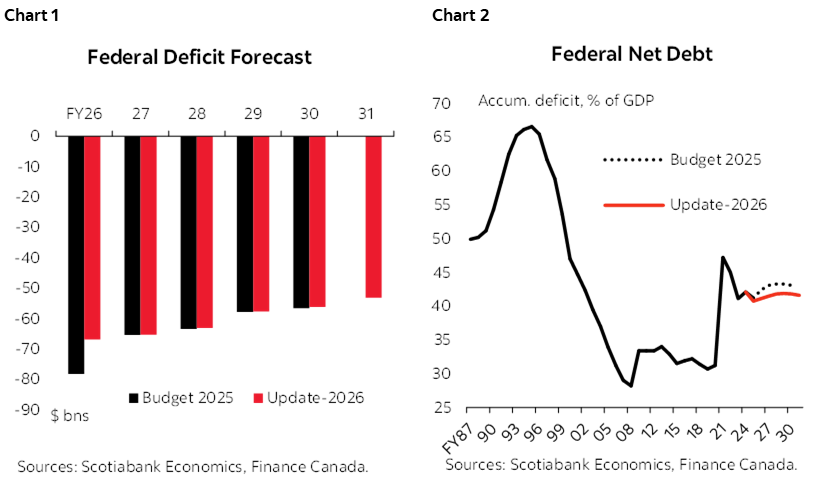 Chart 1: Federal Deficit Forecast; Chart 2: Federal Net Debt