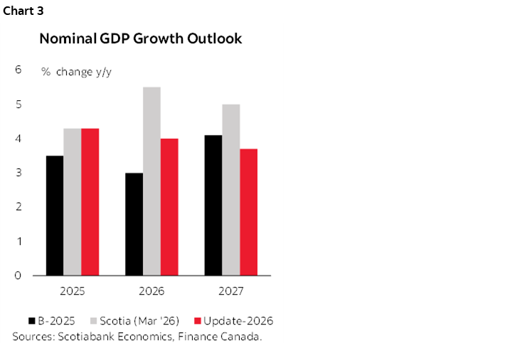 Chart 3: Nominal GDP Growth Outlook