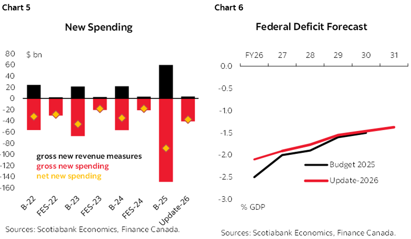 Chart 5: New Spending; Chart 6: Federal Deficit Forecast
