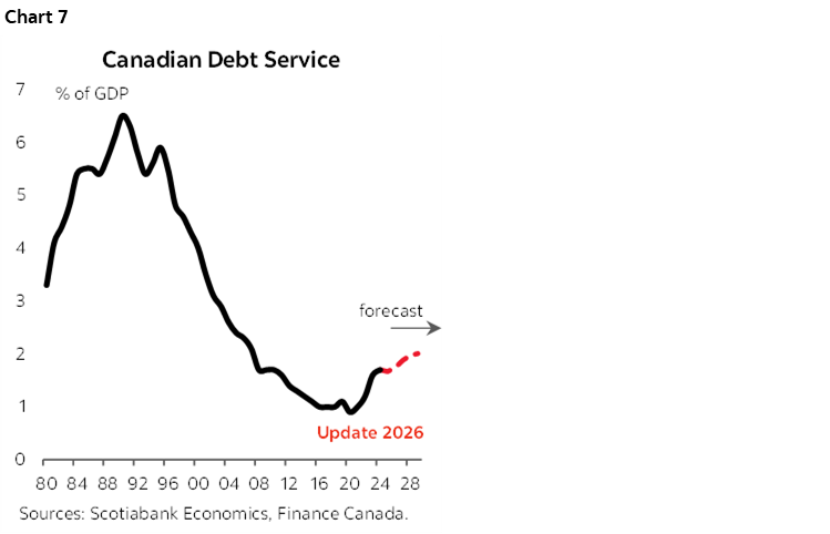 Chart 7: Canadian Debt Service