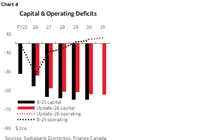 Chart 4: Capital & Operating Deficits