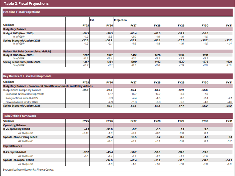Table 2: Fiscal Projections