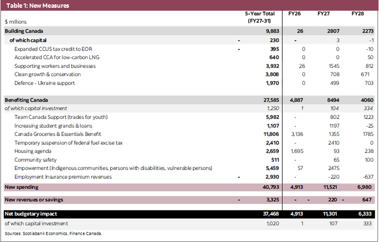 Table 1: New Measures 