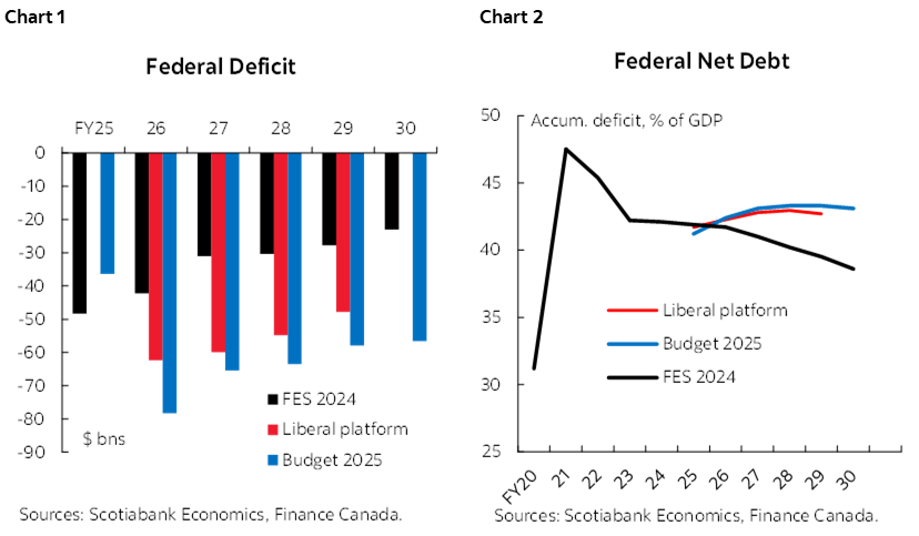 Chart 1: Federal Deficit; Chart 2: Federal Net Debt