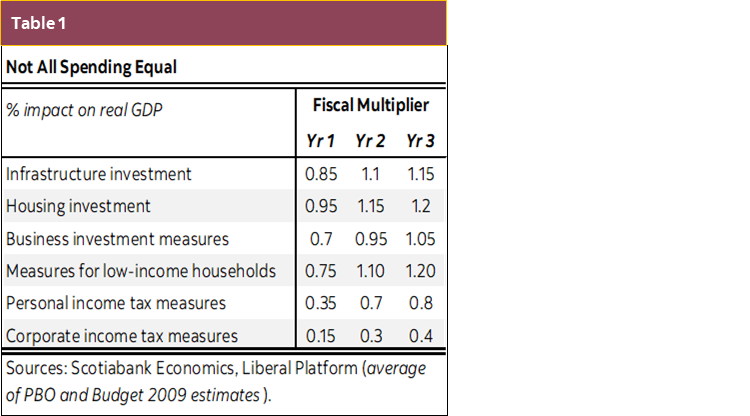 Table 1: Not All Spending Equal