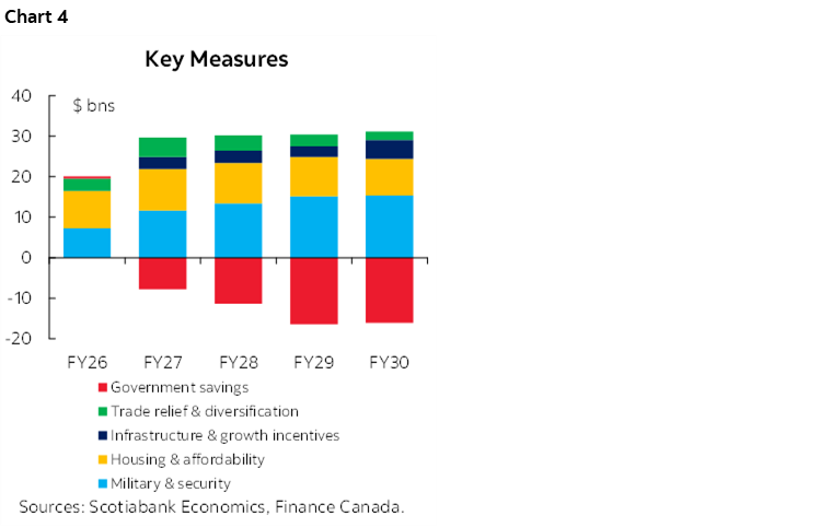 Chart 4: Key Measures