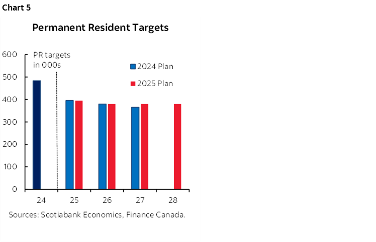 Chart 5: Permanent Resident Targets
