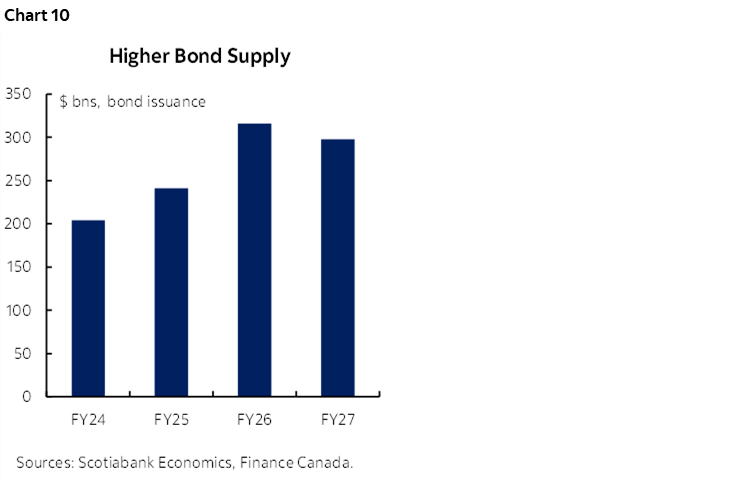 Chart 10: Higher Bond Supply