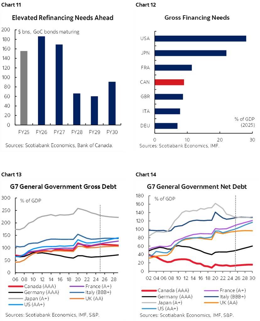 Chart 11: Elevated Refinancing Needs Ahead; Chart 12: Gross Financing Needs; Chart 13: G7 General Government Gross Debt; Chart 14: G7 General Government Net Debt  