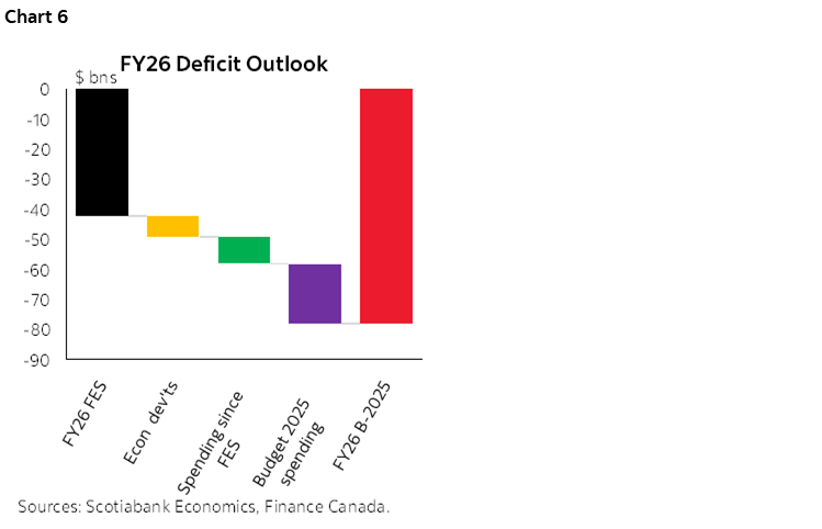 Chart 6: FY26 Deficit Outlook