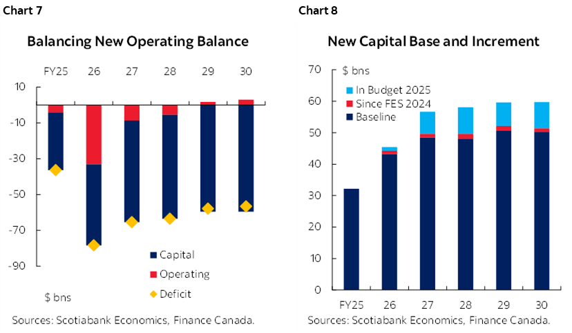 Chart 7: Balancing New Operating Balance; Chart 8: New Capital Base and Increment