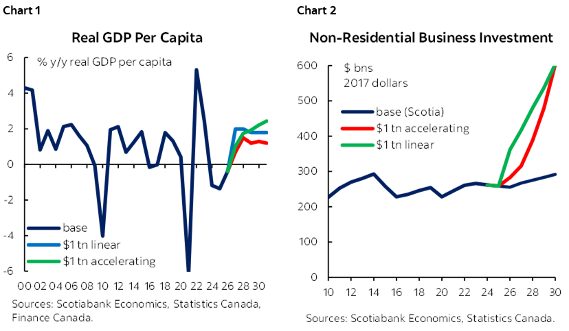 Chart 1: Real GDP Per Capita; Chart 2: Non-Residential Business Investment