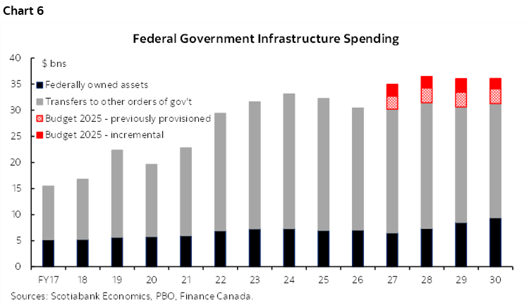 Chart 6: Federal Government Infrastructure Spending
