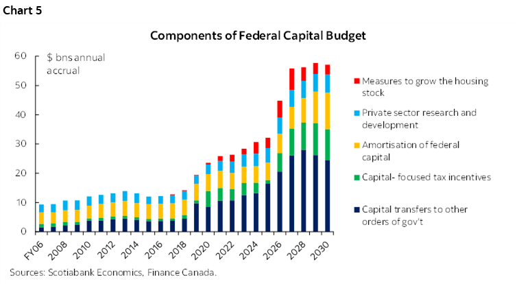 Chart 5: Components of Federal Capital Budget