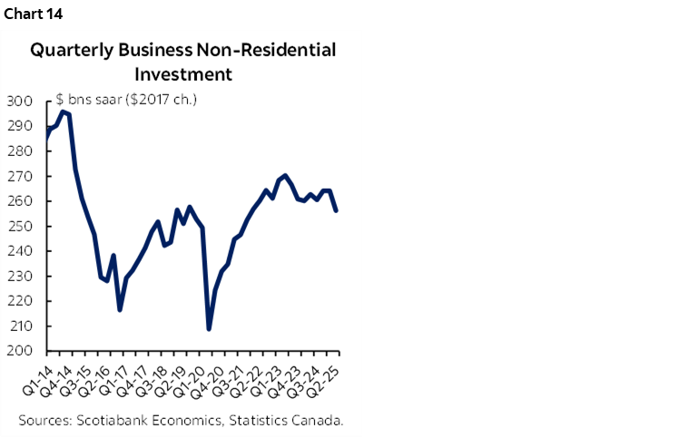 Chart 14: Quarterly Business Non-Residential Investment
