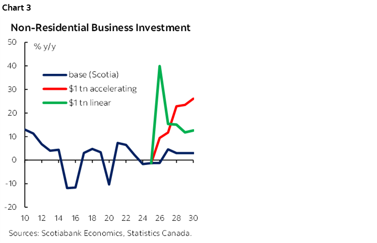 Chart 3: Non-Residential Business Investment