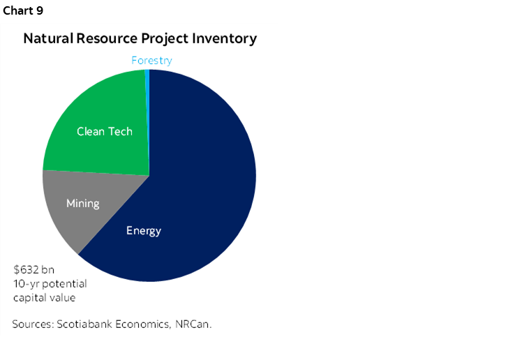 Chart 9: Natural Resource Project Inventory