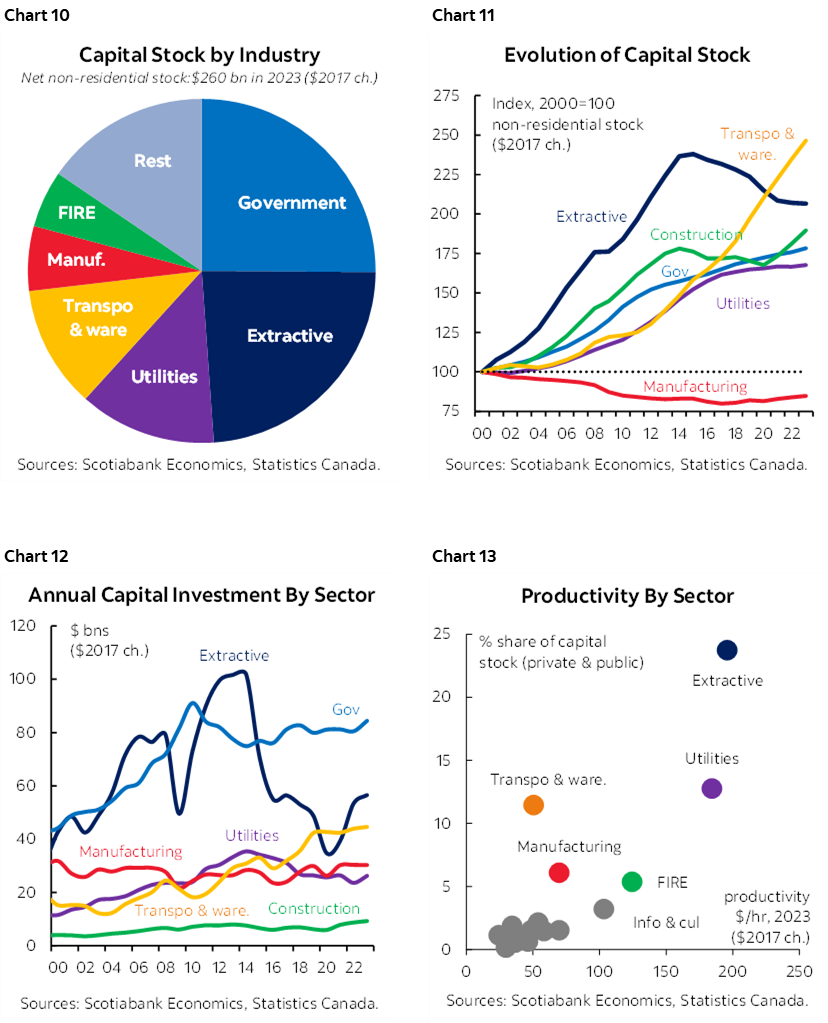 Chart 10: Capital Stock by Industry; Chart 11: Evolution of Capital Stock; Chart 12: Annual Capital Investment By Sector; Chart 13: Productivity By Sector 