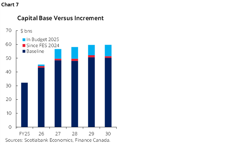 Chart 7: Capital Base Versus Increment