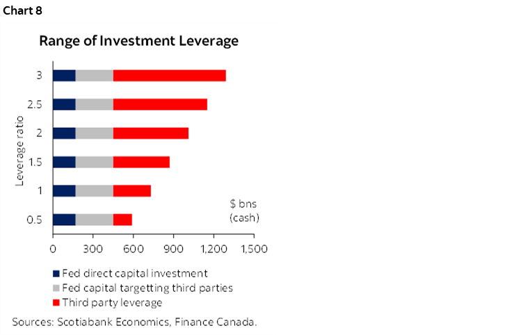 Chart 8: Range of Investment Leverage