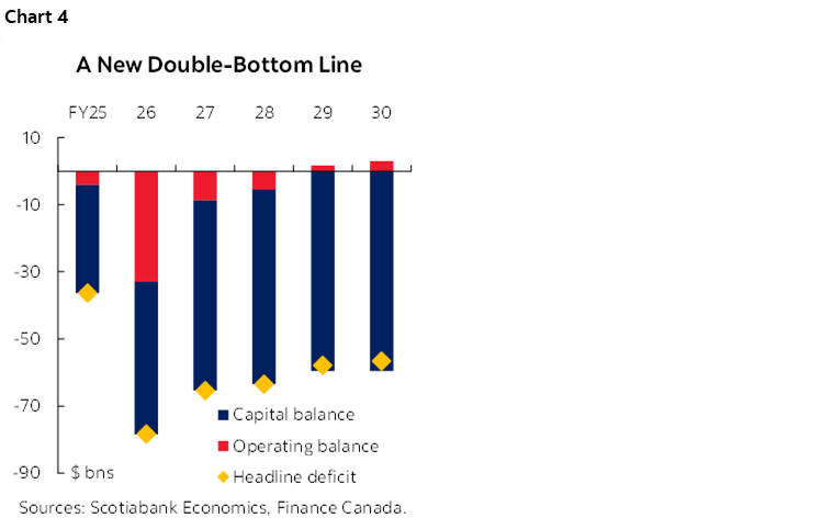 Chart 4: A New Double-Bottom Line