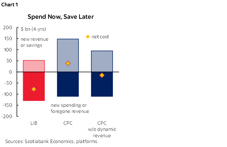 Chart 1: Spend Now, Save Later