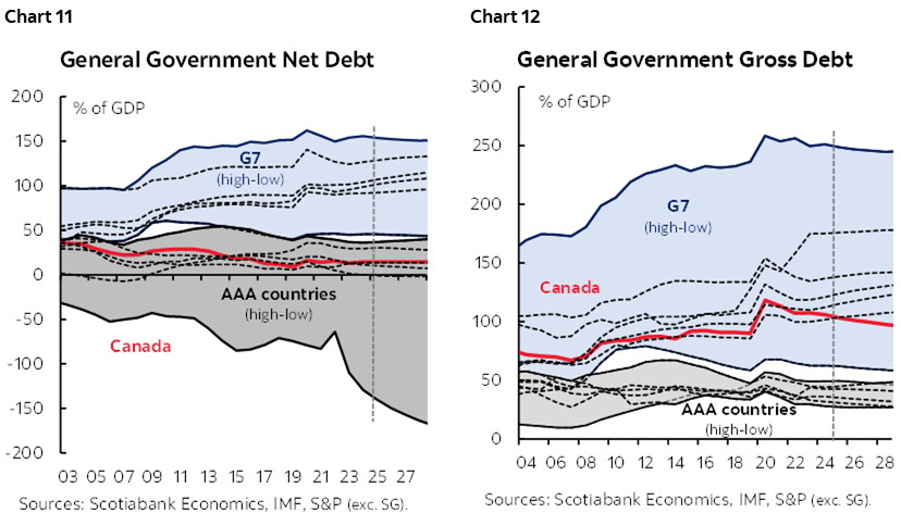 Chart 11: General Government Net Debt; Chart 12: General Government Gross Debt