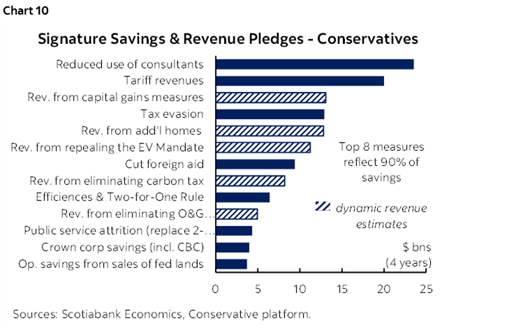 Chart 10: Signature Savings & Revenue Pledges - Conservatives