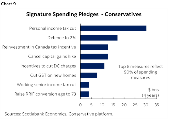 Chart 9: Signature Spending Pledges - Conservatives