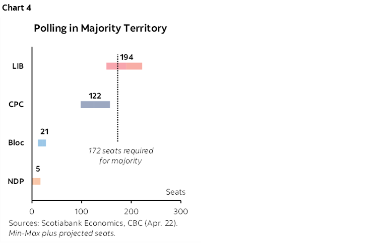 Chart 4: Polling in Majority Territory