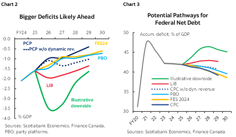 Chart 2: Bigger Deficits Likely Ahead; Chart 3: Potential Pathways for Federal Net Debt