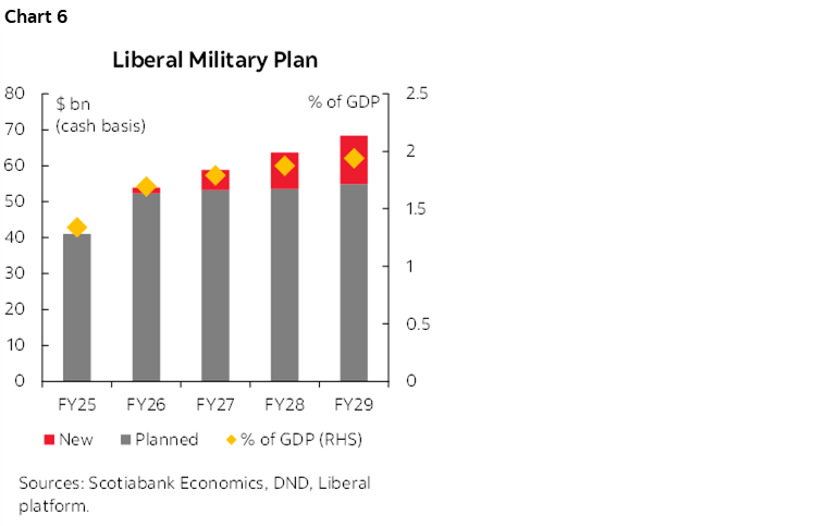 Chart 6: Liberal Military Plan