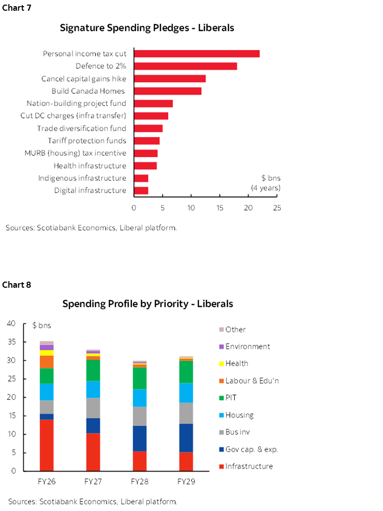 Chart 7: Signature Spending Pledges - Liberals; Chart 8: Spending Profile by Priority - Liberals