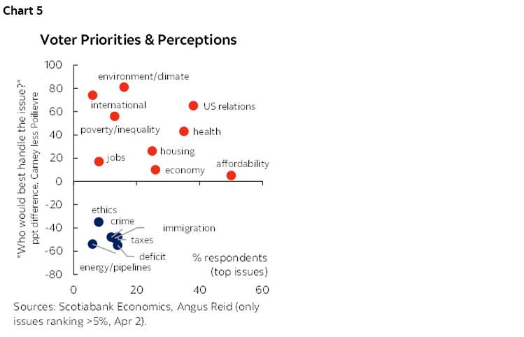 Chart 5: Voter Priorities & Perceptions