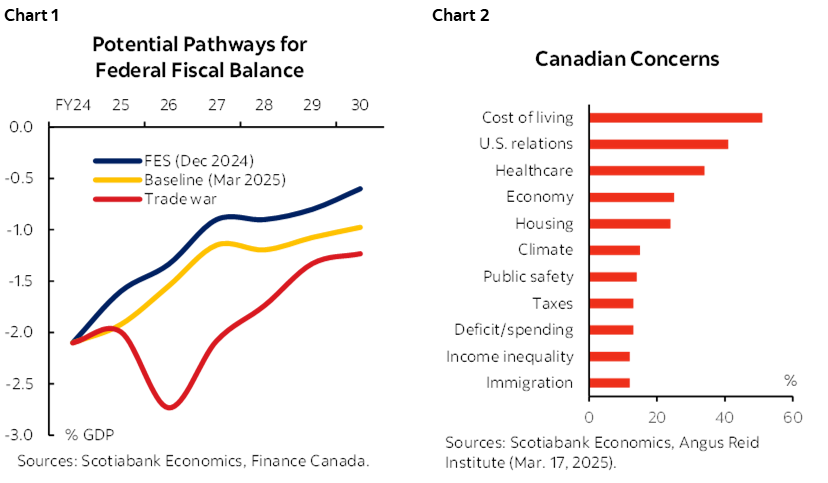 Chart 1: Potential Pathways for Federal Fiscal Balance; Chart 2: Canadian Concerns