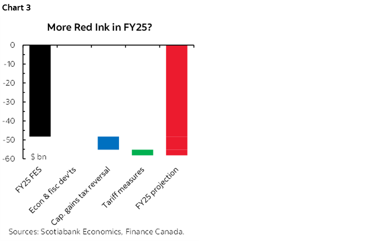 Chart 3: More Red Ink in FY25?