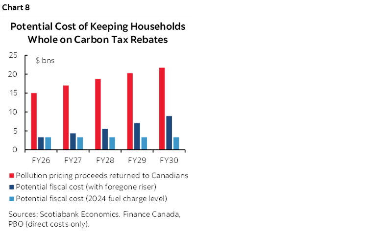 Chart 8: Potential Cost of Keeping Households Whole on Carbon Tax Rebates