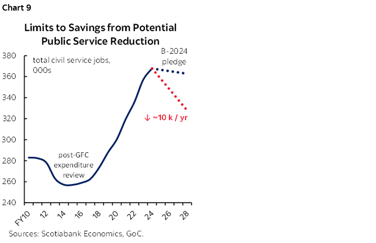 Chart 9: Limits to Savings from Potential Public Service Reduction