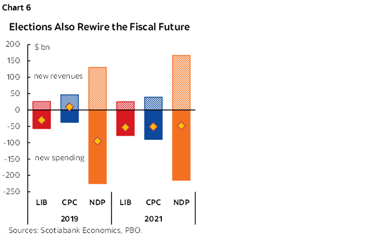 Chart 6: Elections Also Rewire the Fiscal Future