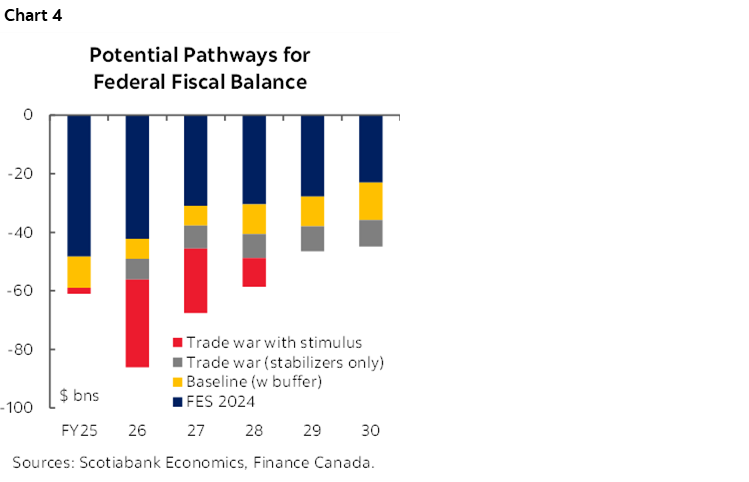Chart 4: Potential Pathways for Federal Fiscal Balance