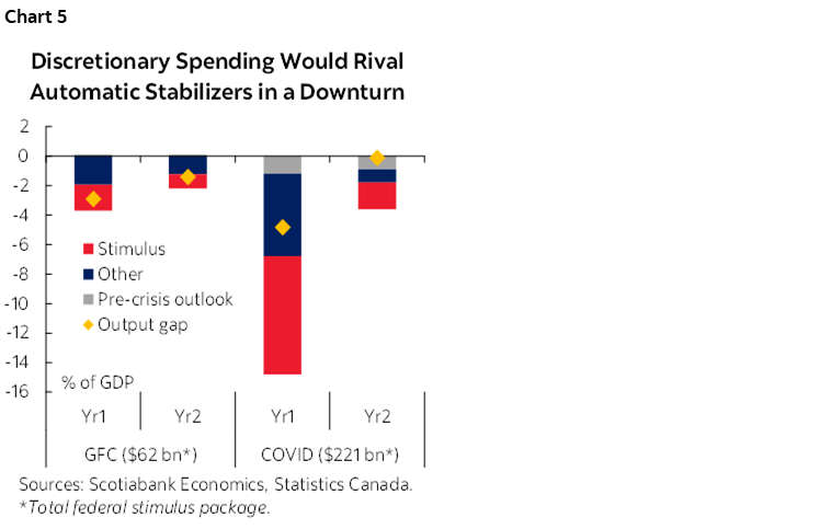 Chart 5: Discretionary Spending Would Rival Automatic Stabilizers in a Downturn