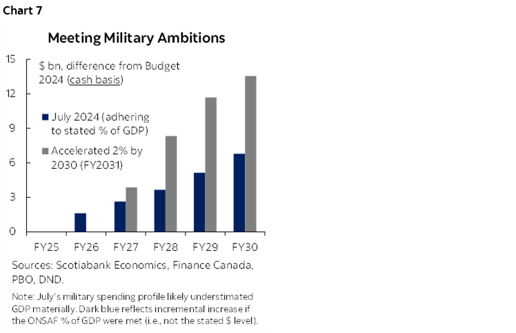 Chart 7: Meeting Military Ambitions