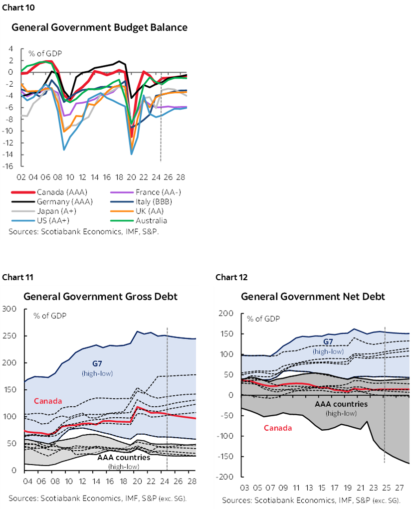 Chart 10: General Government Budget Balance; Chart 11: General Government Gross Debt; Chart 12: General Government Net Debt 