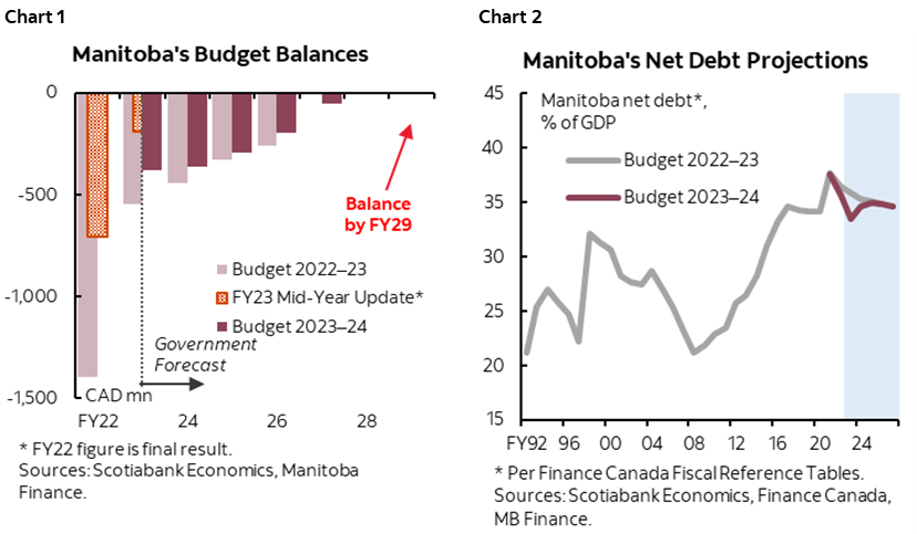 Chart 1: Manitoba's Budget Balances; Chart 2: Manitoba's Net Debt Projections