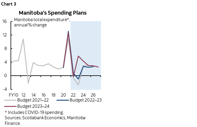 Chart 3: Manitoba's Spending Plans