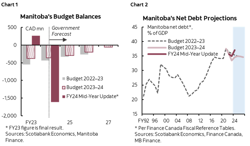 Chart 1: Manitoba's Budget Balances; Chart 2: Manitoba's Net Debt Projections