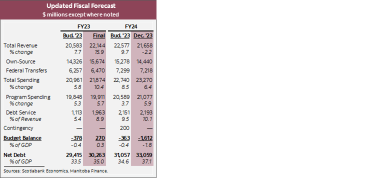 Updated Fiscal Forecast $ millions except where noted