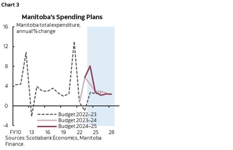 Chart 3: Manitoba's Spending Plans
