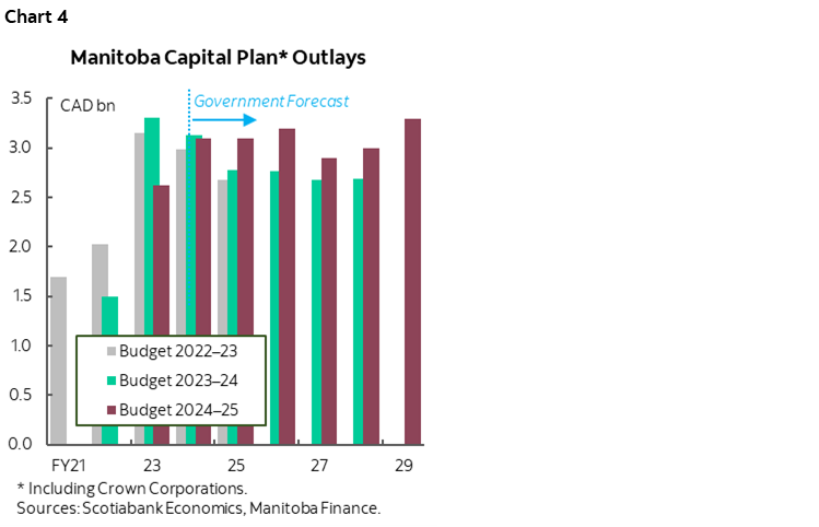 Chart 4: Manitoba Capital Plan* Outlays